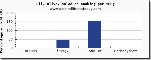 protein and nutrition facts in cooking oil per 100g